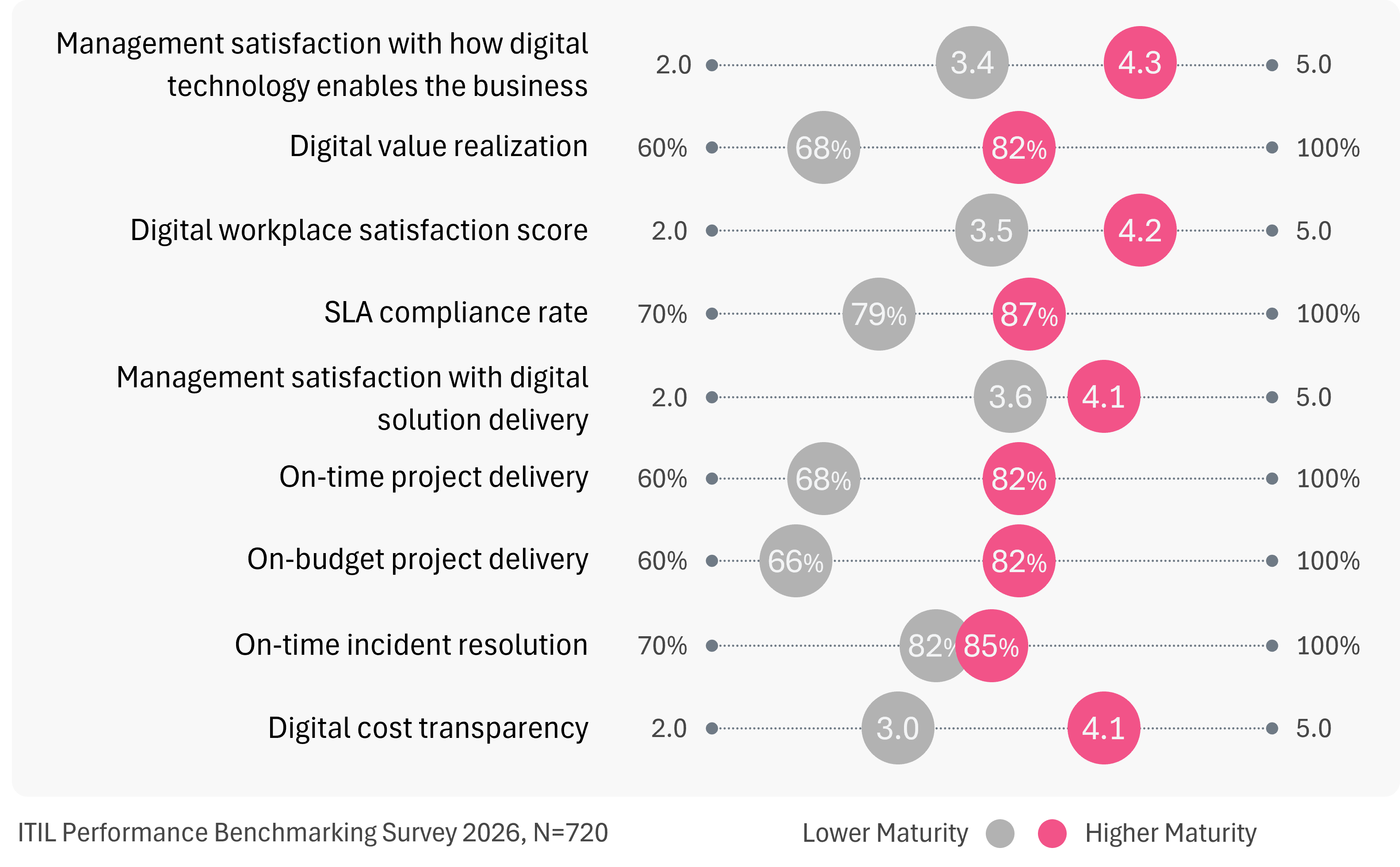 Chart showing that higher organizational maturity is associated with stronger performance in the 2026 ITIL Performance Benchmarking Survey